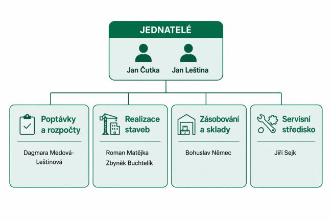 hierarchie-firmy-dim